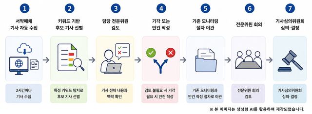 인신윤위, AI 심의지원 시스템 시범운영 돌입. (인신윤위 제공)