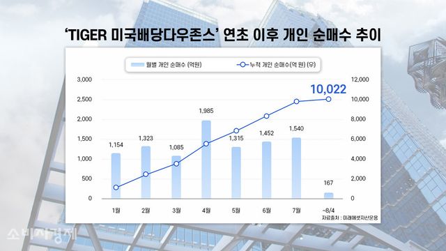 미래에셋자산운용의 'TIGER 미국배당다우존스 ETF'가 연초 이후 개인 순매수가 1조 원을 돌파했다. [그래픽=이해석 기자 / 자료=미래에셋자산운용]