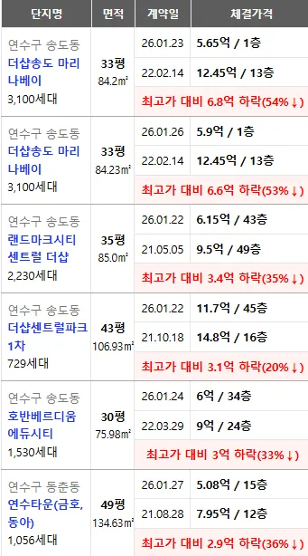 정상화 진행중이라는 송도 집값 근황 