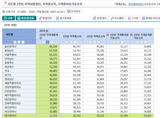 심각해보이는 대구광역시 경제 상황