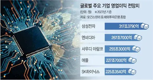삼성전자 영업이익 전세계 1위 전망 