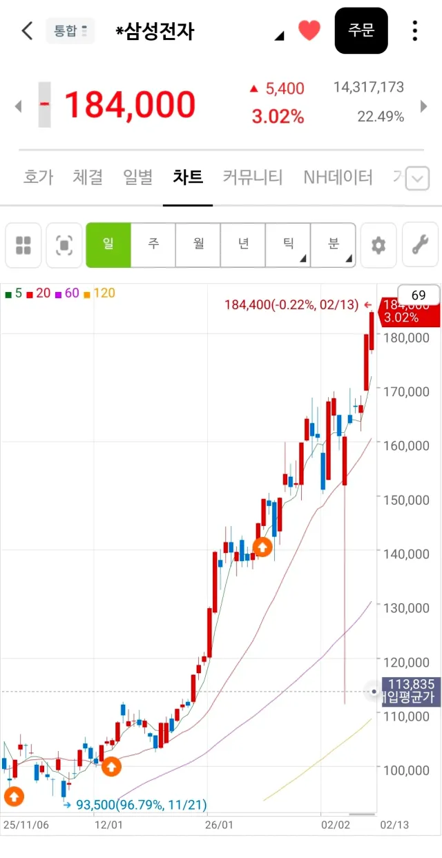 이와중에 삼성전자 주가 근황 ㄷㄷㄷ