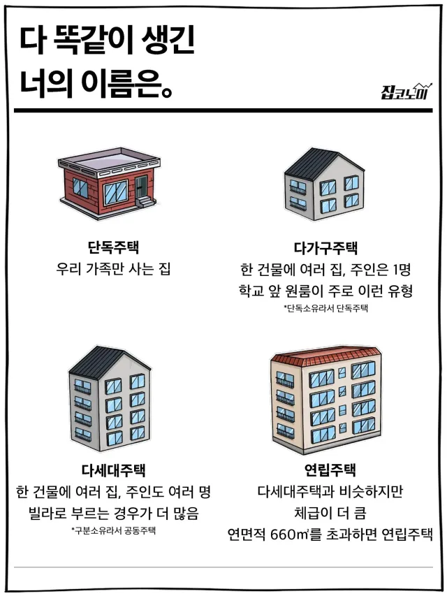 주거별 구분 명칭