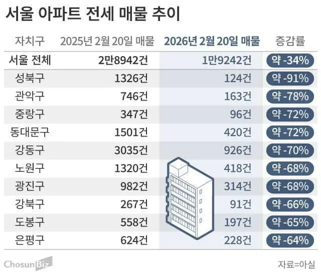 충격적인 서울 아파트 전세 매물 추이