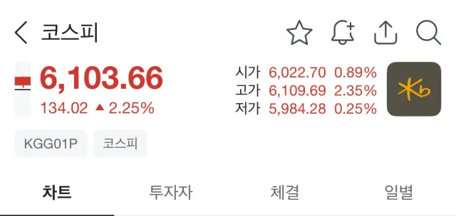 미친 상승세 코스피 6100마저 돌파