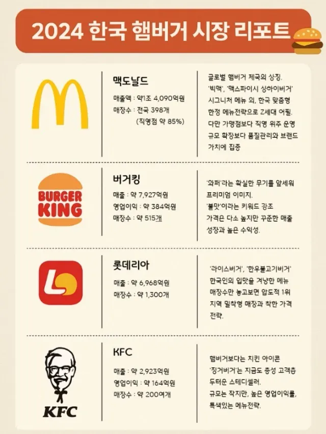 한국 햄버거 업체 매출 순위