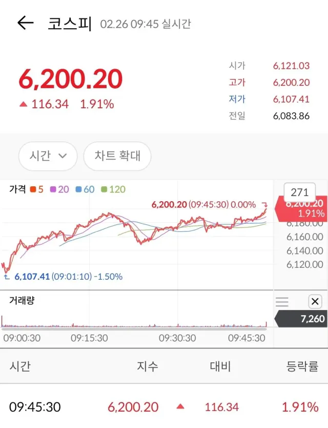 코스피 6200돌파 ㄷㄷ