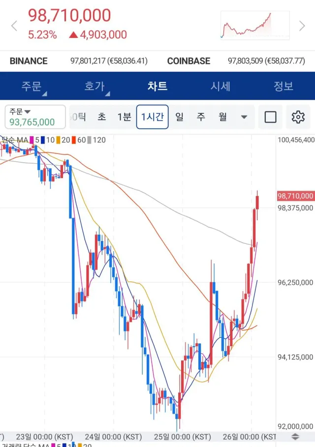 진짜 나락가고 있던 비트코인 근황