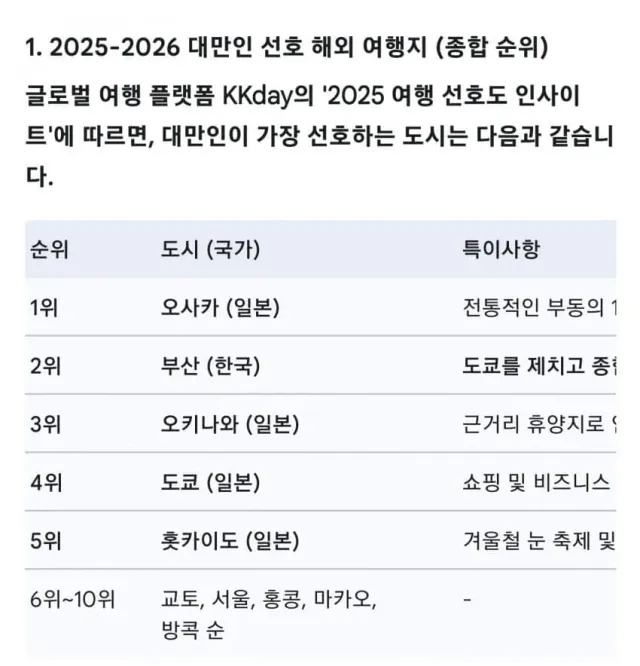 대만인들이 선호하는 여행지 순위