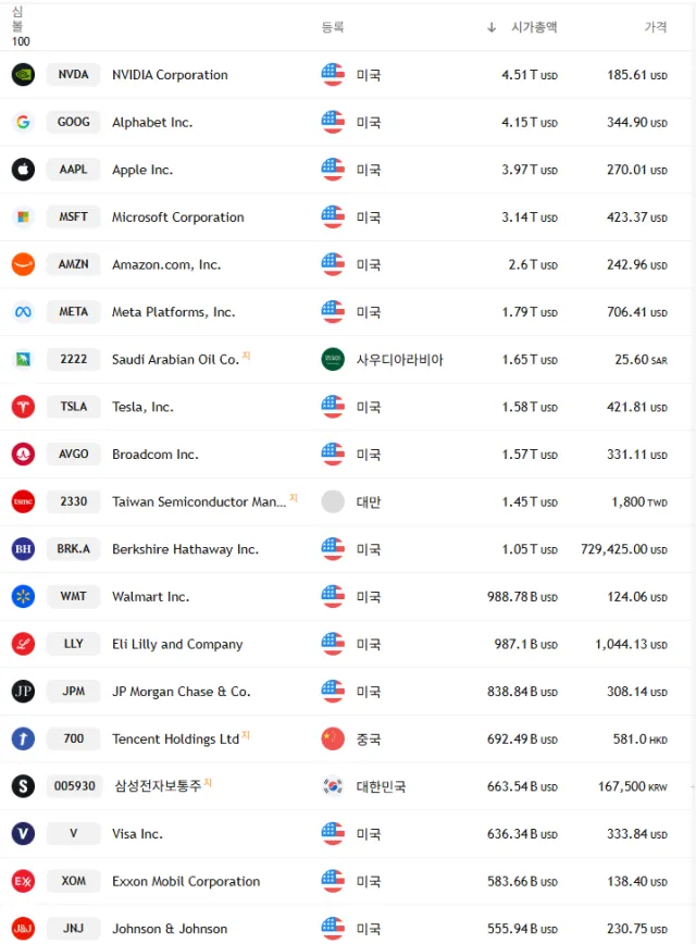 오늘자 전세계 시가총액 순위