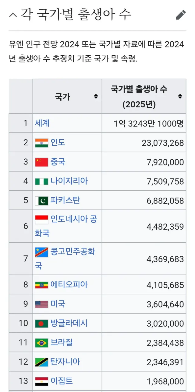 작년 기준  선진국에서 태어날 확률