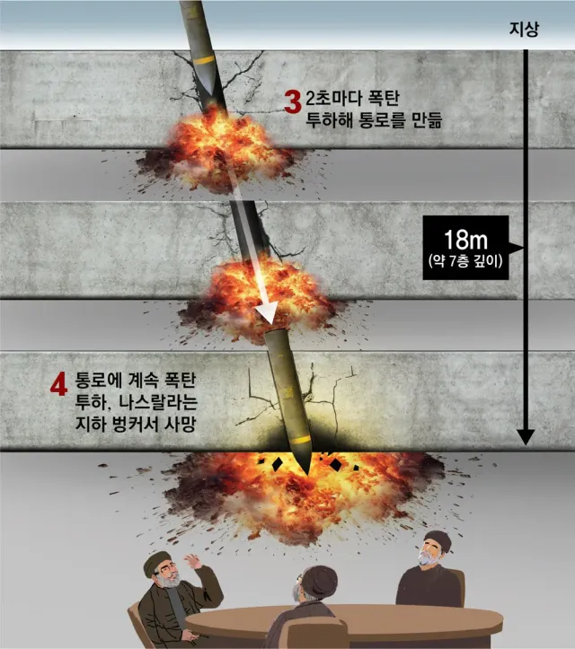 미국이 벙커버스터 30발 사용한 이유