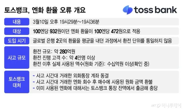 토스뱅크 환전 사태 최종본 7분동안 280억원