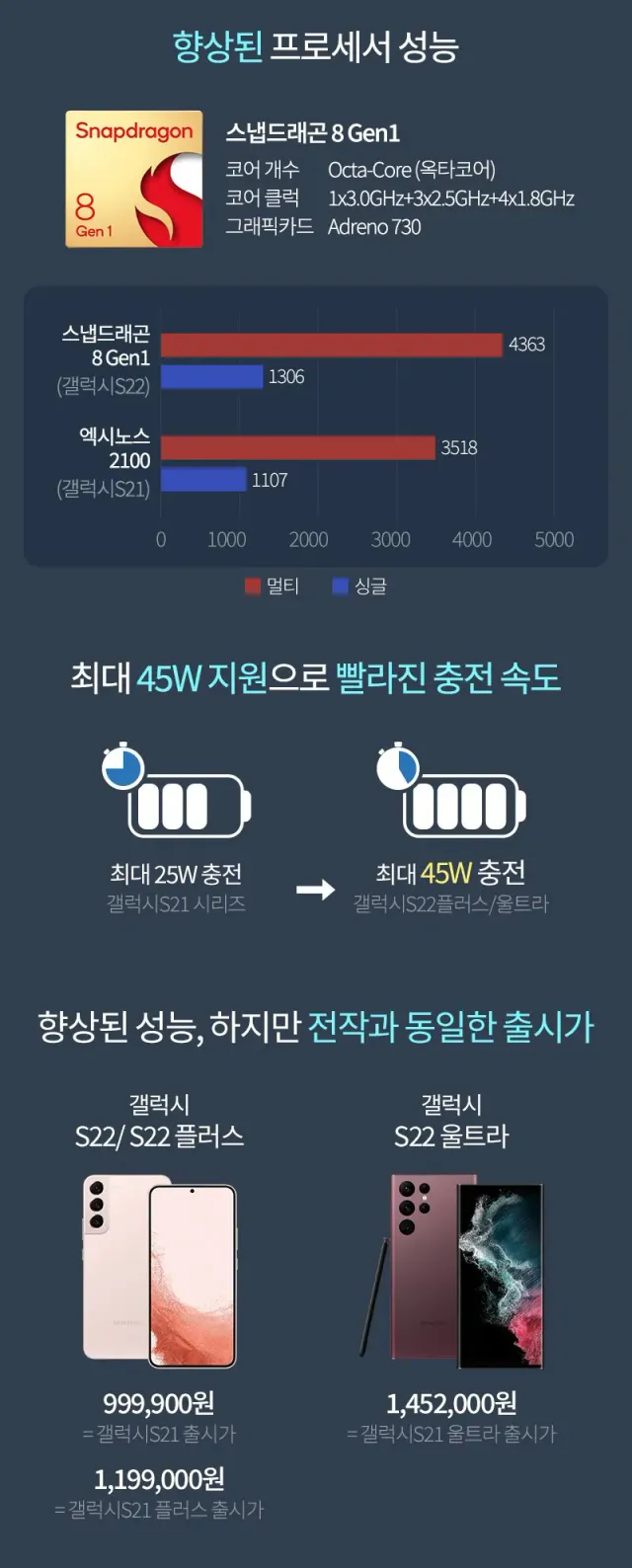 스냅드래곤 넣고 가격 동결까지 했는데 욕 먹었던 플래그쉽