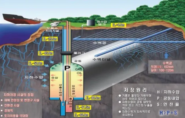 한국 비축유 저장시설 수준 