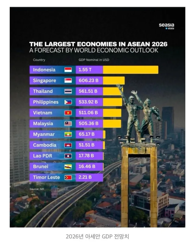 우리나라 GDP를 거의 따라잡은 인도네시아