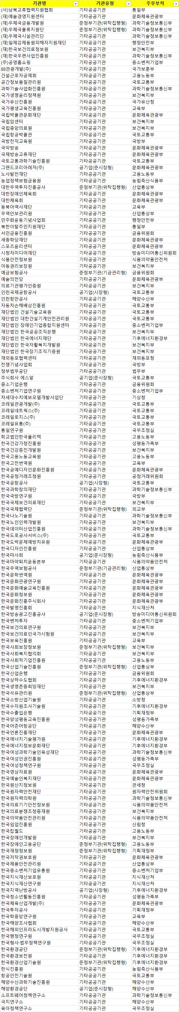 지금 공기업 난리난 상황