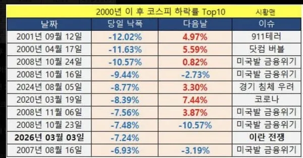 코스피 역대급 하락 후 다음날은 올랐을까?