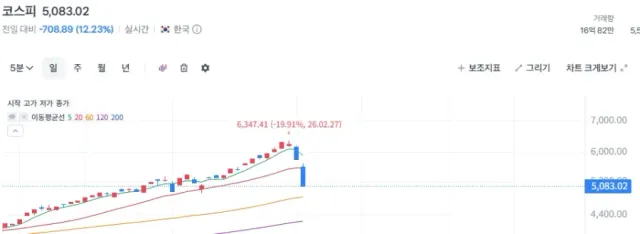 오늘자 새로운 역사를 쓰는 코스피