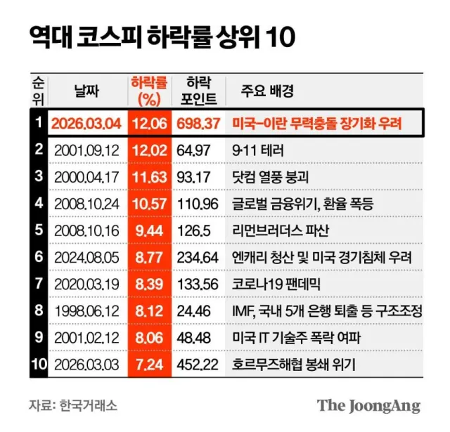 이쯤에서 보는 역대 코스피 하락률 순위