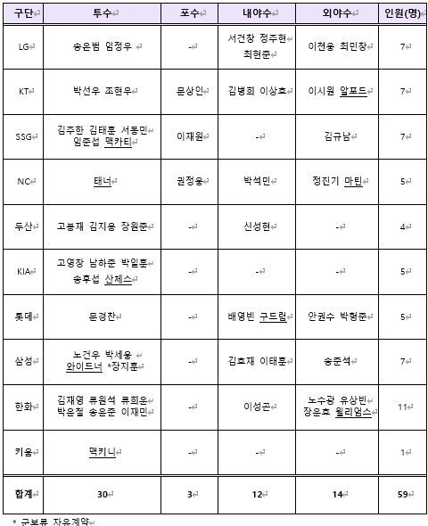 2024년 보류선수 제외 선수 명단