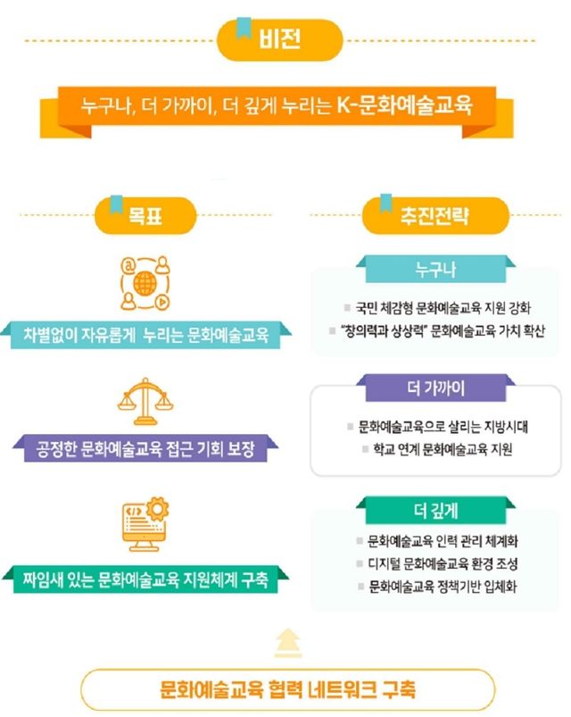 ‘꿈의 오케스트라·댄스팀’ 늘리고 문화예술교육 돌봄 확대한다