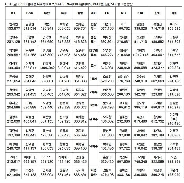 2024 신한 SOL뱅크 KBO 올스타 ‘베스트12’ 팬 투표 2차 중간 집계