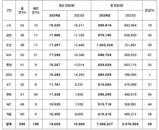 2024년 구단별 관중 현황(2023-2024 홈 경기 수 비교) *8/11(일) 기준