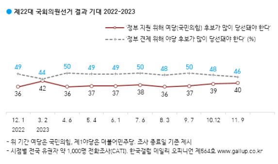[출처=갤럽]
