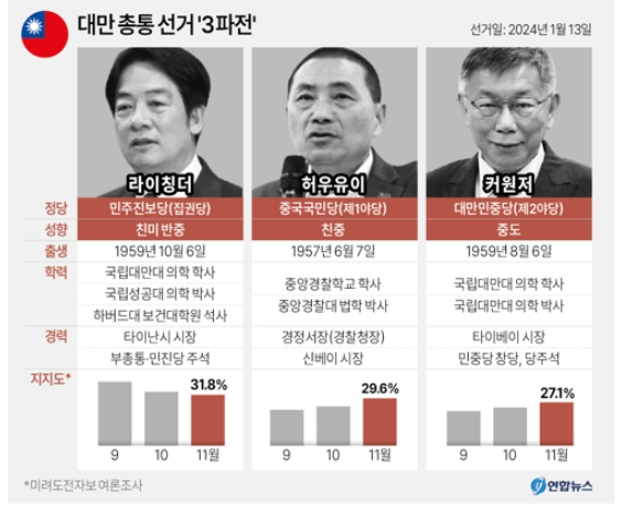 대만 총통 선거(대선)가 한달여 앞으로 다가온 가운데 반중 성향의 집권당 후보와 친중 성향의 국민당 후보가 0.1%p 차 초접전을 보이는 것으로 나타났다 [사진=연합뉴스]