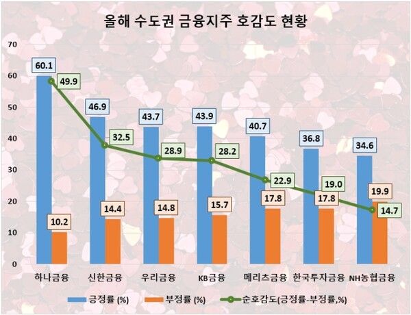 [사진=올해 1~10월 수도권 거점 금융지주 호감도 순위(데이터앤리서치 제공)]