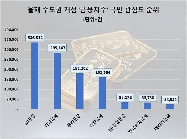 [사진=올해 수도권 거점 금융지주 관심도 순위(데이터앤리서치 제공)]