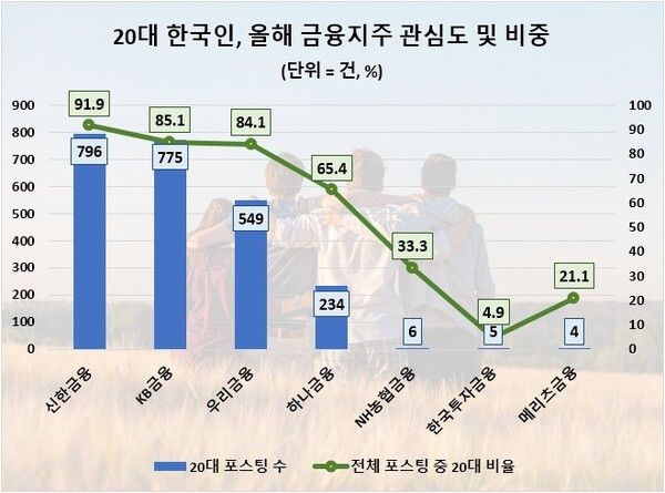 [사진=20대 금융지주 관심도 순위(데이터앤리서치 제공)]