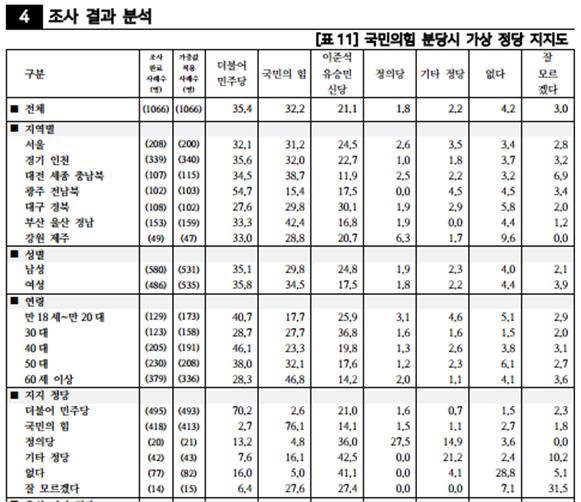 뉴데일리-PNR여론조사(10월30~31일)에서 '이준석-유승민 신당' 지지도는 전국 평균 21.1%이고, TKㅇ서는 30.1%로 국민의힘(29.8%)를 앞선다. [출처=중앙선관위여론조사심의위]