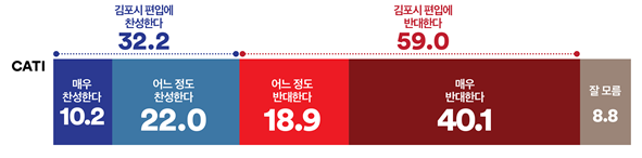 CATI조사 김포시 서울 편입 [자료=여론조사꽃]