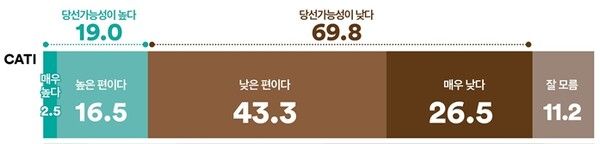 CATI조사 영남중진 수도권 출마 당선가능성 [자료=여론조사꽃]