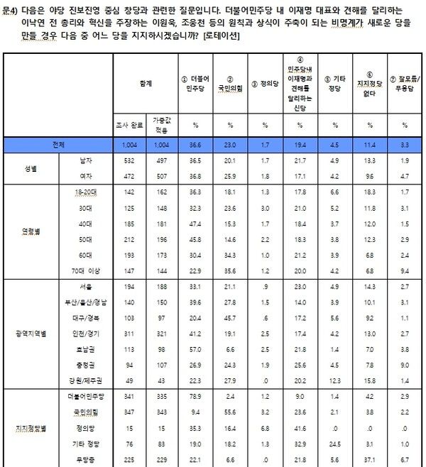 제3신당(이낙연-비명 신당 지지도) 시 정당지지도 [자료=한길리서치, 중앙선관위]