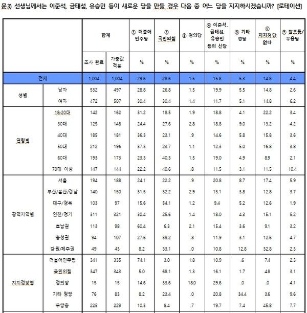 제3신당(이준석-금태섭-유승민 신당) 시 정당 지지도 [자료=한길리서치, 중앙선관위]