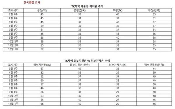 한국갤럽이 조사한 TK지역 대통령지지율 추이와 TK지역 정부지원론 vs&nbsp; 정부견제론 추이 도표. [도표=폴리뉴스]