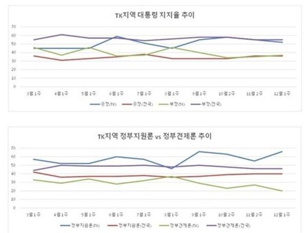 한국갤럽이 조사한 TK지역 대통령지지율 추이와 TK지역 정부지원론 vs&nbsp; 정부견제론 추이 그래프 [도표=폴리뉴스]