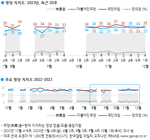 [출처=갤럽]