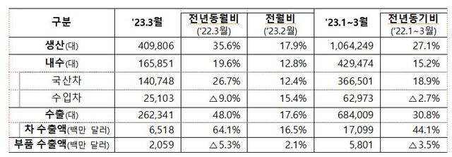 3월 한국 자동차 산업 동향 [사진=연합뉴스]