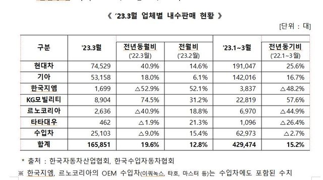 3월 주요 업체별 자동차 내수판매 현황 [사진=연합뉴스]