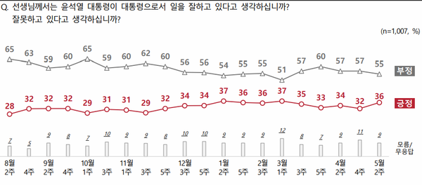 [출처=전국지표조사]