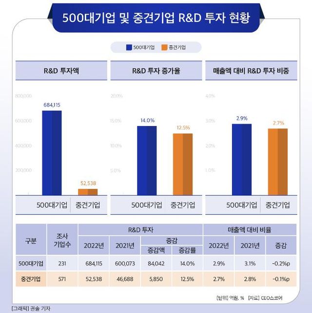 중견기업 R&D 투자 현황 [사진=연합뉴스]
