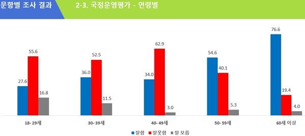 윤석열 대통령 국정운영 평가 연령별 지지도 [출처=에브리씨앤알]