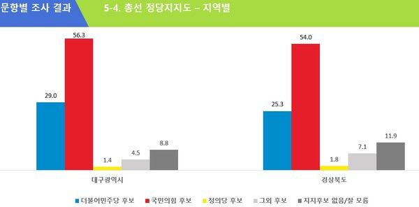 폴리뉴스-에브리씨앤알이 실시한 대구경북 지역 총선 정당후보 지지도 여론조사 결과 [출처=에브리씨앤알]