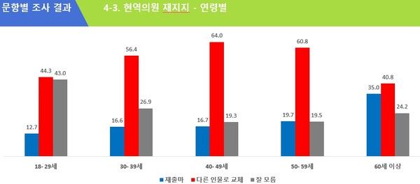 현역 의원 교체 여론이 20-30대 젊은층보다 오히려 40대(64.0%), 50대(60.8%)가 모두 60%가 넘어 눈에 띄는 조사결과가 나왔다. [출처=에브리씨앤알]