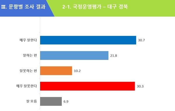 폴리뉴스-에브리씨앤알 조사 결과, 대구경북 지역에서 윤석열 대통령의 국정운영 지지도는 52.5%로 상승, 한미정상회담 효과가 나타난 것으로 보인다. 전국 평균 30%대 지지율에 비해 상대적으로 높은 지지를 얻고 있다. [출처=에브리씨앤알 조사]