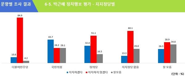 박근혜 전 대통령의 정치행보에 국민의힘 응답층이 상대적으로 높지만 국민의힘층에서도 朴지지 응답이 43.7%로 50%가 채되지 않는다. [출처=에브리씨앤알]